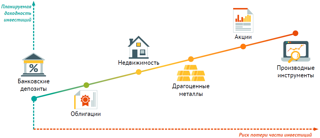 Как снизить риск инвестированных денежных средств. Риски инвестирования в недвижимость. Пассивные инвестиции без риска. Риск инвестиций и доходность. Или будь уверен игра стоит свеч.